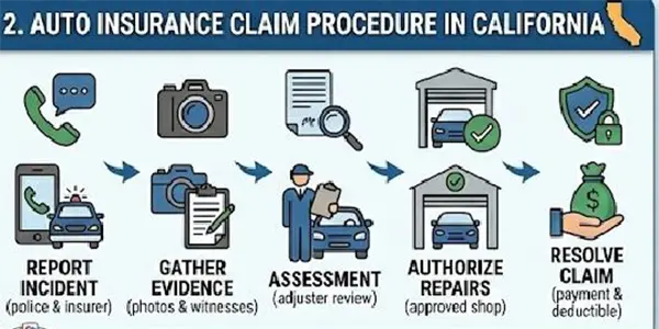 Auto Insurance Claim Procedure in California