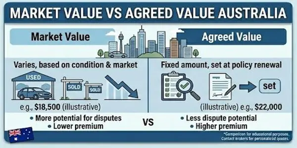 Market Value vs Agreed Value Australia
